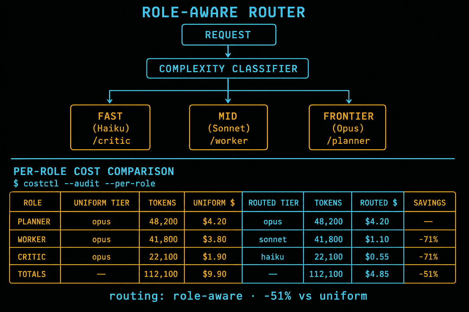 Cover image for "Same model tier on every step kills ROI."