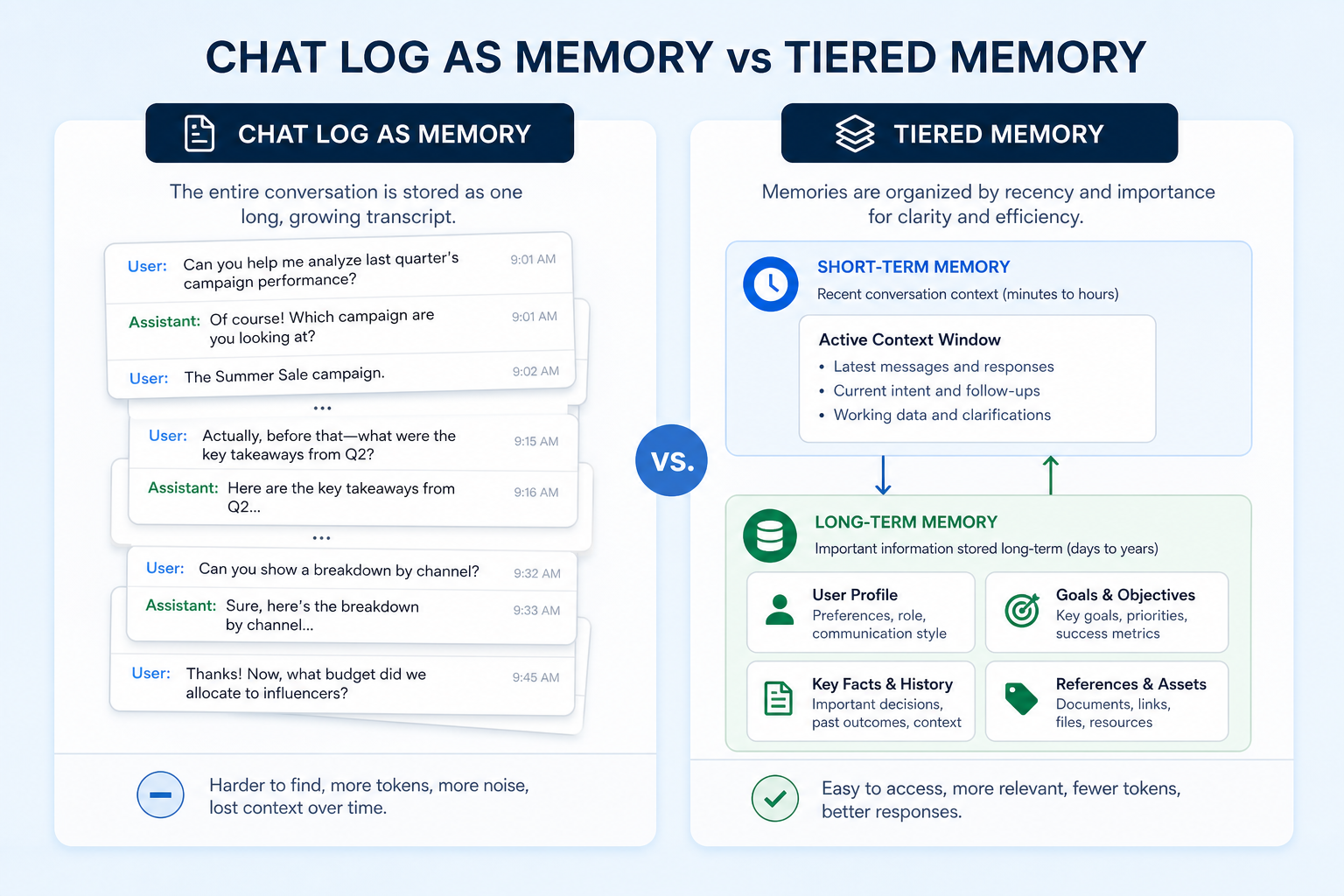 A corporate deck-style side-by-side comparison. On the left, a single-store design where the full chat transcript is dumped into one vector index. On the right, a tiered design where a working checkpointer sits above a durable store of extracted, tenant-scoped facts, drawn as muted blue and grey cards.