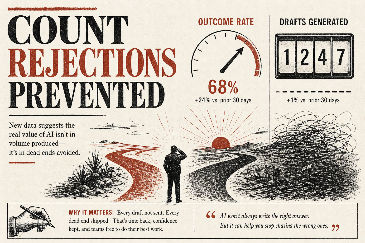 Cover image for "Count rejections prevented, not drafts generated."