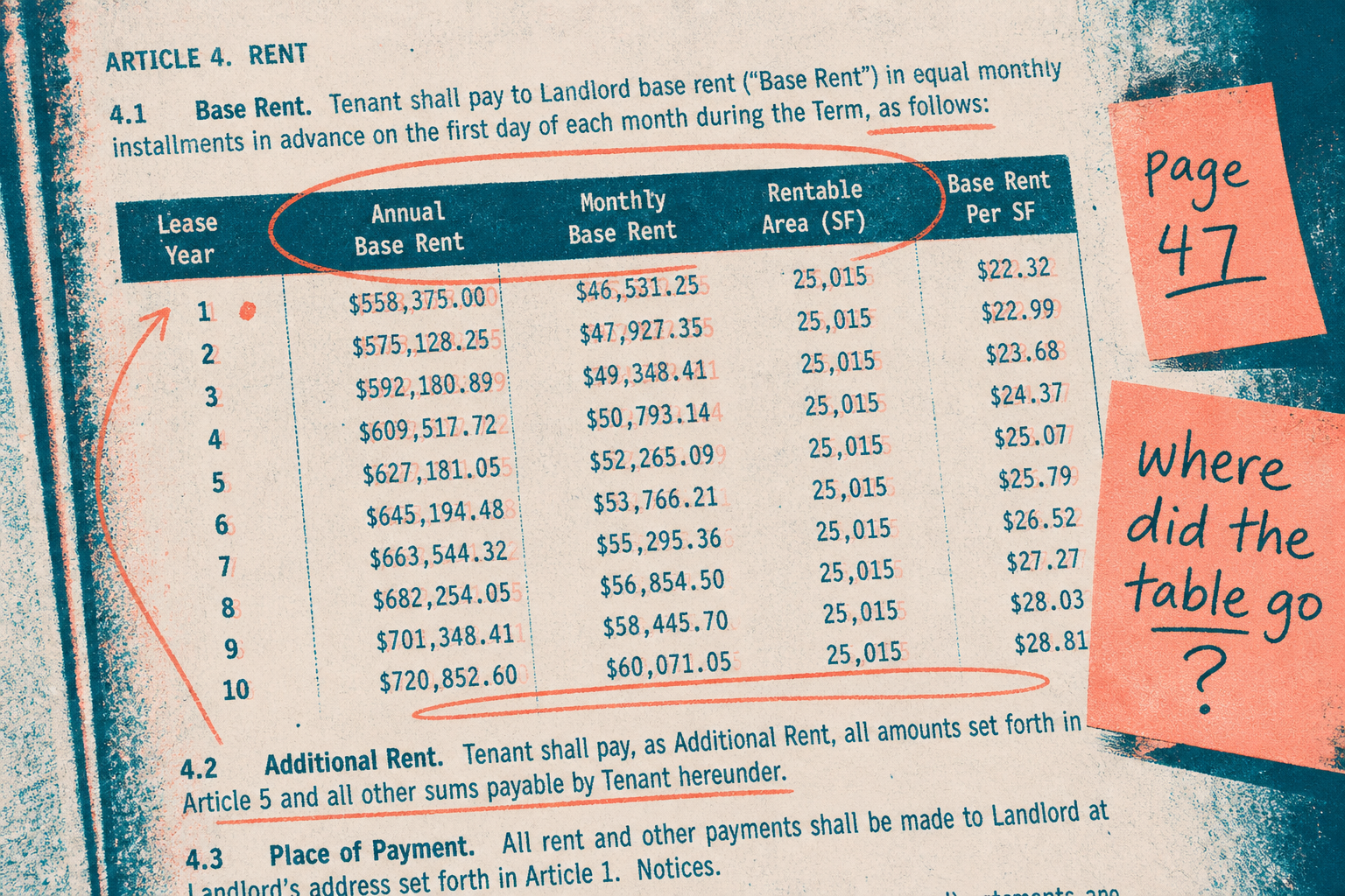 A risograph duotone illustration in coral and teal. A scanned commercial real-estate underwriting packet sits open on a desk, its page 47 covered in a financial table. Coral ink shows the table dissolving into a tangle of run-on text and falling off the page edge, while teal annotations and a magnifying glass mark the rows, columns, and page number that a layout-aware parser keeps intact.