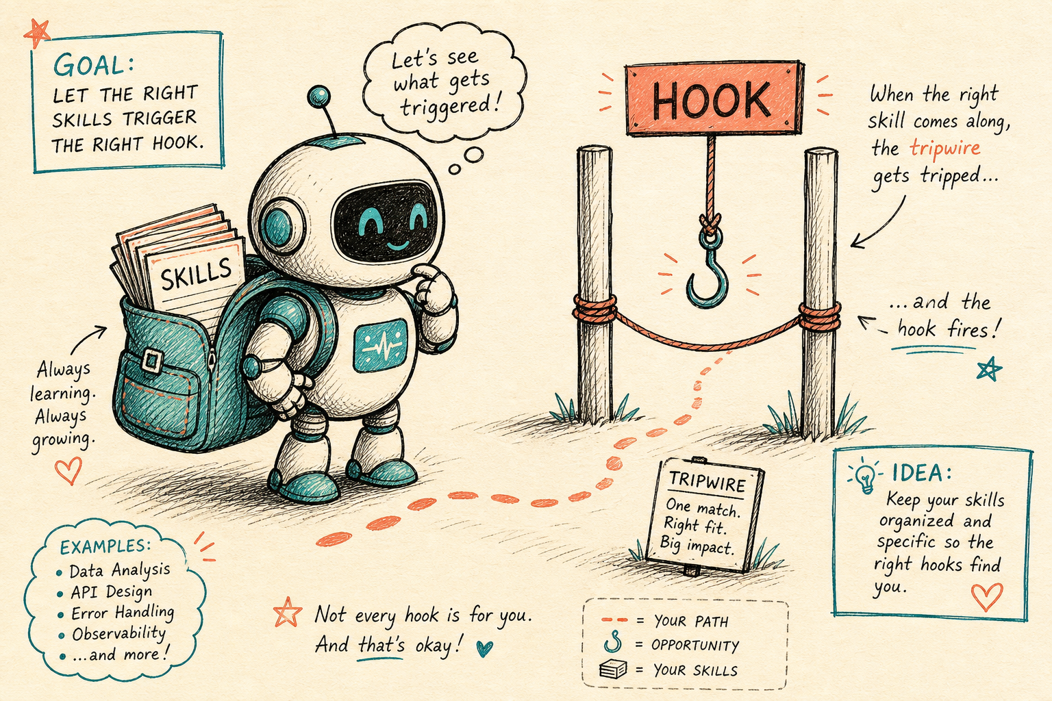 A hand-drawn notebook sketch: a friendly robot wearing a backpack full of cards labeled SKILLS stands next to a tripwire gate labeled HOOK, with margin notes reading 'always learning, always growing' and 'not every hook is for you, and that's okay'.