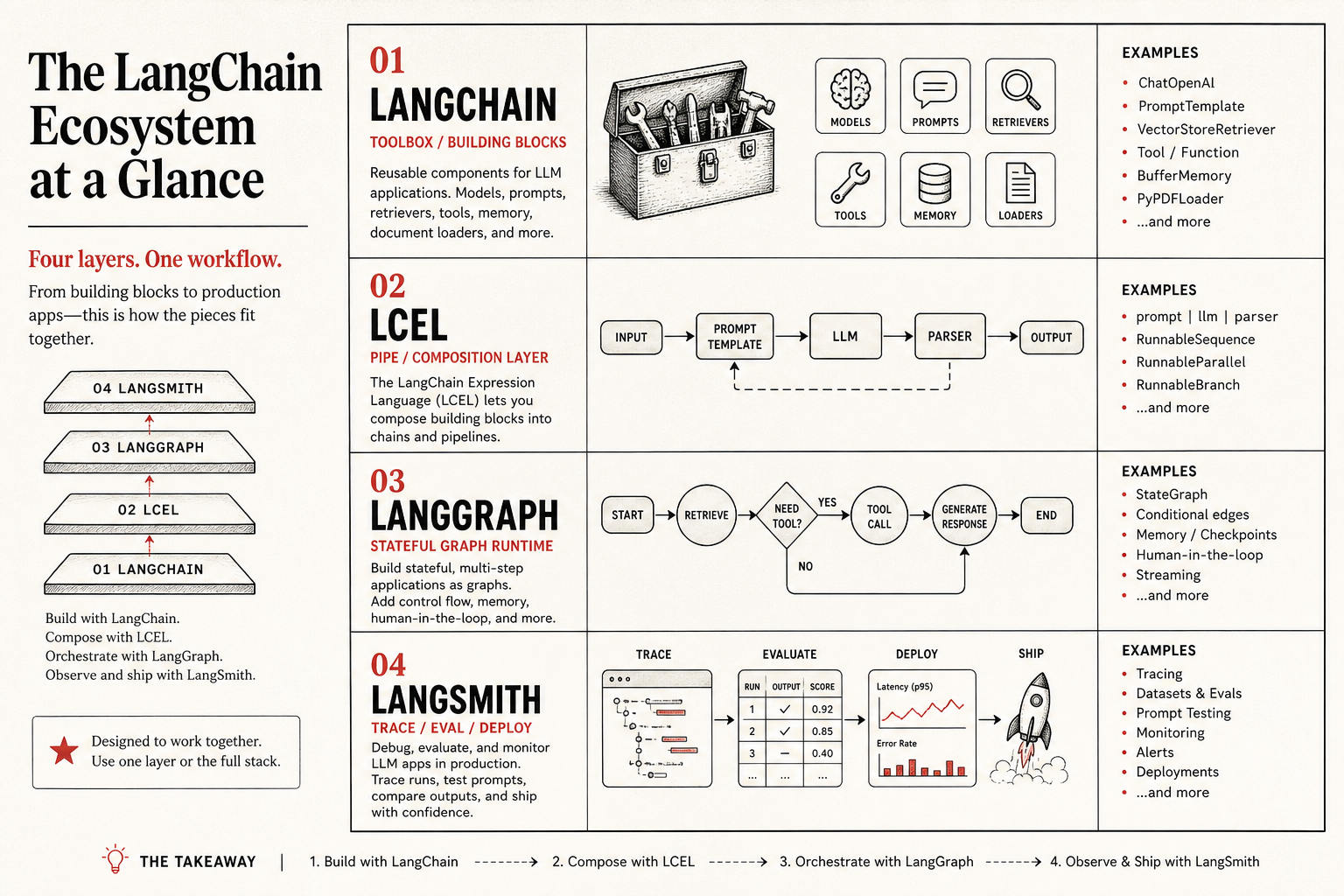 An editorial black-and-red layer-stack illustration. Four horizontal bands labeled LANGCHAIN, LCEL, LANGGRAPH, and LANGSMITH, stacked vertically with arrows showing composition flowing down and observability wrapping the stack.