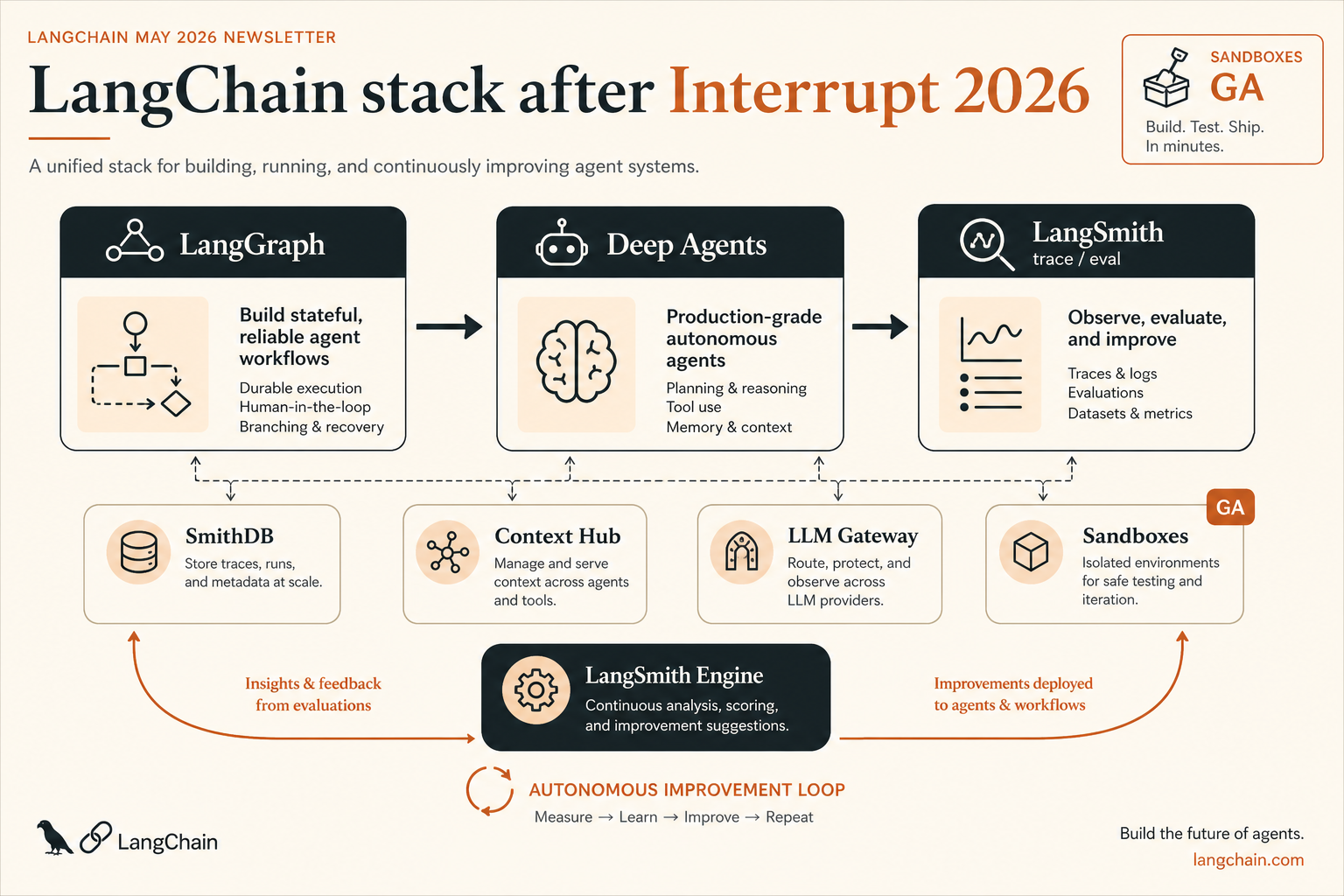 A deck-style architecture figure showing the LangChain product lifecycle after Interrupt 2026: LangGraph for orchestration flows into Deep Agents for long-horizon execution, which flows into LangSmith for tracing and evaluation, with SmithDB, Context Hub, an LLM Gateway, and the new Engine layered underneath as supporting infrastructure.