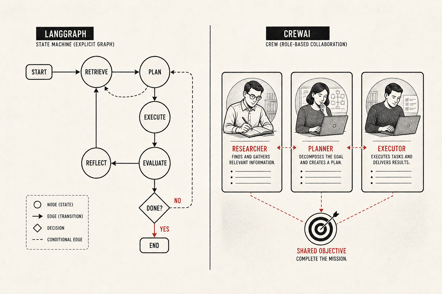 An editorial black-and-red split-screen illustration. On the left, a precise graph of typed nodes and directed edges labeled LANGGRAPH. On the right, a loose huddle of role figures passing notes to each other, labeled CREWAI. A thin red seam runs down the middle.