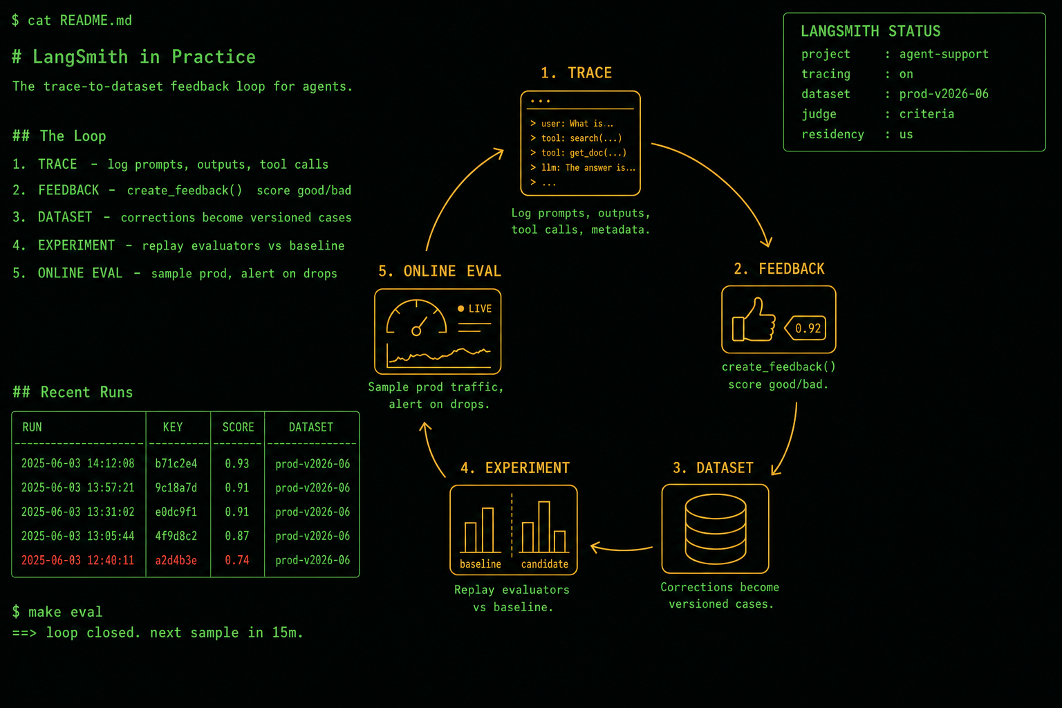 Cover image for "The platform is only as good as the traces you feed it."