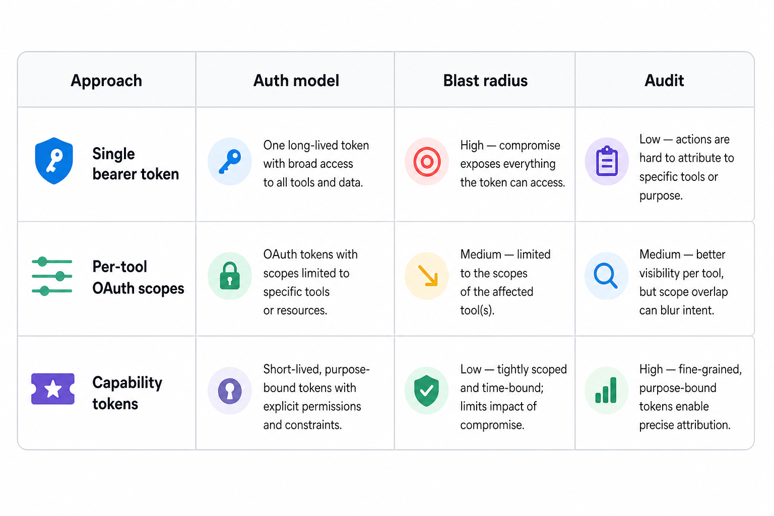A clean comparison table, web-deck style, with three columns: Single bearer token, Per-tool scopes, and Capability tokens. Rows compare blast radius, setup cost, revocation granularity, and audit clarity, showing single bearer as easy but dangerous, per-tool scopes as the balanced middle, and capability tokens as the tightest and most operationally heavy.
