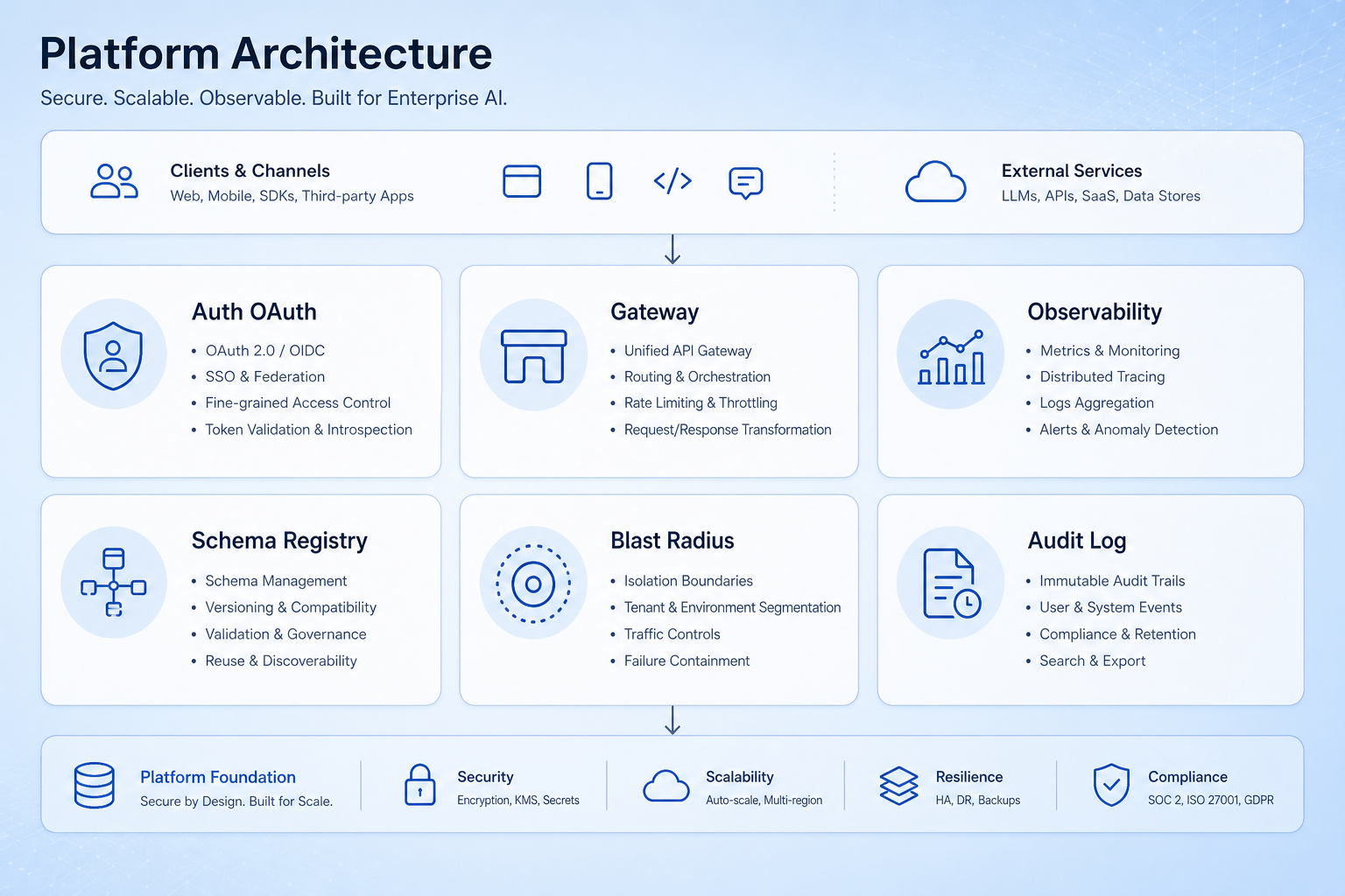 A light-blue corporate platform grid in the style of an enterprise architecture deck, showing a matrix of MCP production modules: an authorization column with OAuth 2.1, PKCE and Protected Resource Metadata cells; an observability column with audit log, tracing and rate-limit cells; and a governance column with policy, schema registry and blast-radius cells, each as a rounded card with a small status pill.