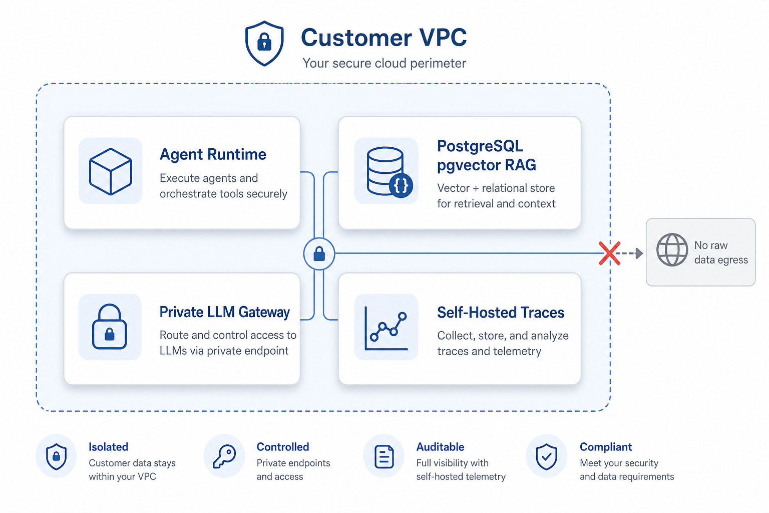 Cover image for "Compliance teams care about the data plane."